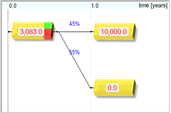 Graph comparing RO vs NPV with high risk